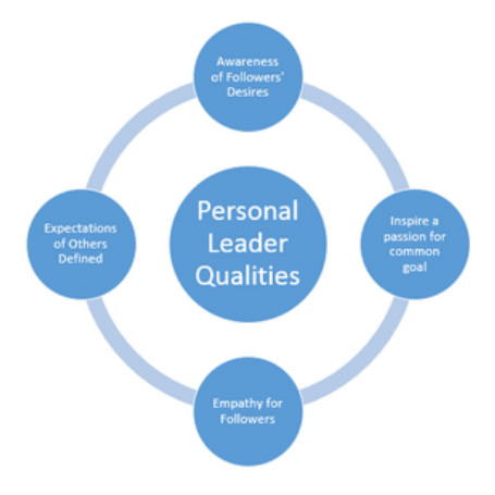 Leadership Philosophy Statement - LDRS 4044